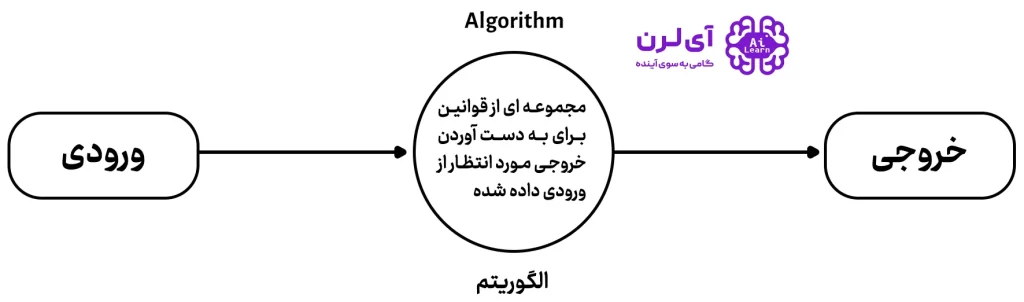 الگوریتم چیست؟
