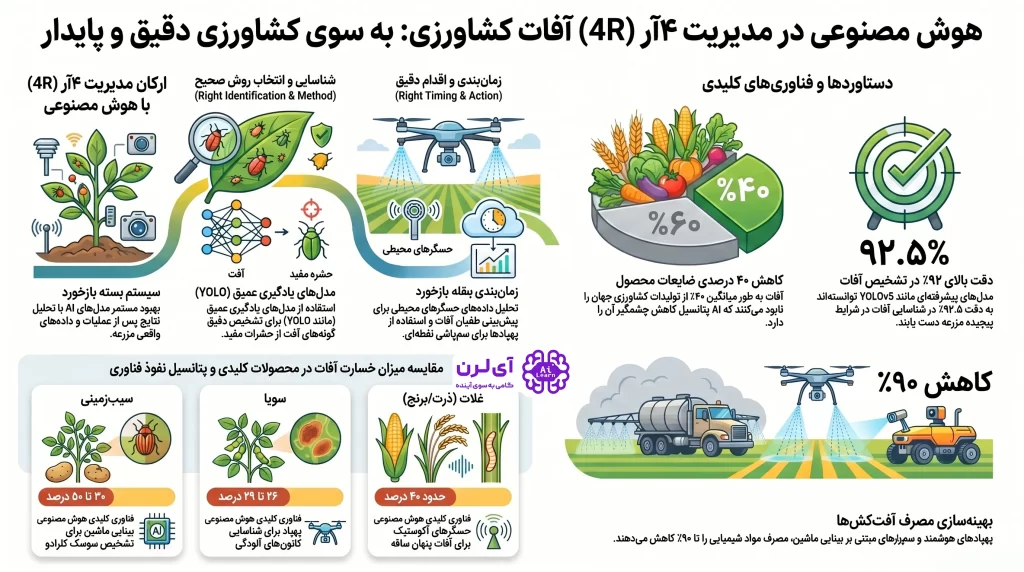اینفوگرافی کاربرد هوش مصنوعی در کشاورزی مدرن